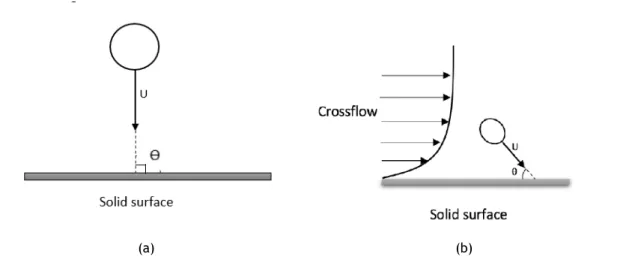 Figure 2.1: Visual representations of impact angles: a) normal impact, b) impact angle with a crossflow effect adapted from [5].