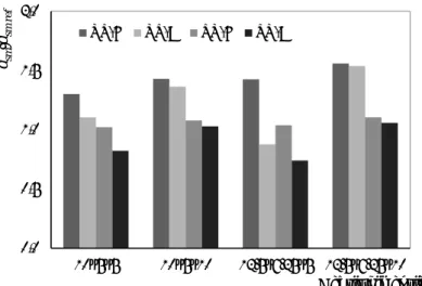 Figure 4. Variation of d sm /d sm ref   with the debris shape  4.3.  Maximum scour depth 