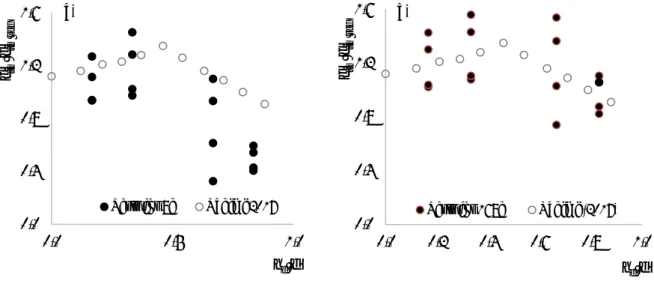 Figure 6. Variation of d sm /d ref  vs. h d /d: a) for t d = 8h; b) for t d  = 168h 