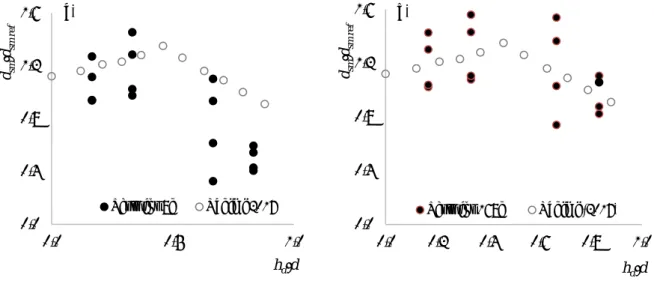Figure 6. Variation of d sm /d ref  vs. h d /d: a) for t d = 8h; b) for t d  = 168h 