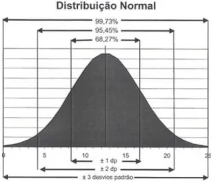 Fig. 2.2 - Distribuição normal