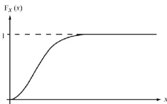 Fig. 2.3 - Função densidade de probabilidade  (PDF)