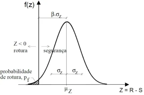 Fig. 2.7 - Distribuição da medida de segurança
