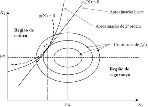 Fig. 2.8 - Aproximações linear e de 2ª ordem a g(x) no ponto  