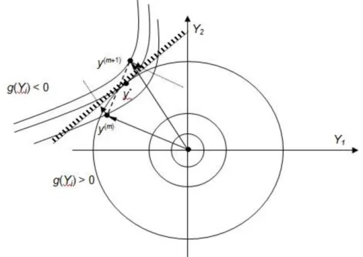 Fig. 2.13 - Algoritmo não converge devido à função de estado limite