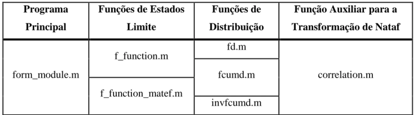 Tabela 4-1 - Ficheiros que constituem o programa ForModule 