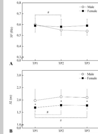 Figure 2. Mean 6 SD values of V _ O 2 max (A), La peak (B), and v 4 (C) in the 3 TPs. *Significant differences in La peak between males and females (TP 1 : p = 0.02; TP 2 : p , 0.001; TP 3 : p , 0.001)