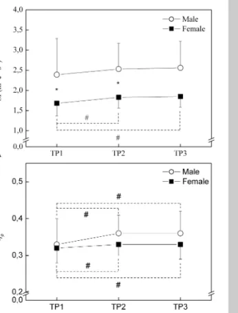 Figure 5. Mean 6 SD values of the 200-m freestyle performance in the 3 TPs. *Significant differences between genders (TP 1: p = 0.02; TP 2: