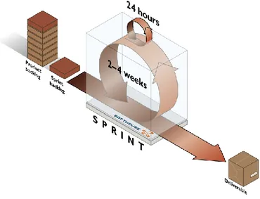 Fig. 5 – SCRUM Agile Methodology