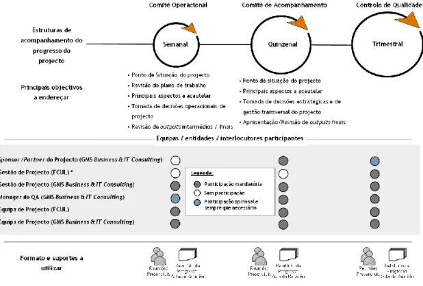 Fig. 8 – Modelo de acompanhamento do projecto