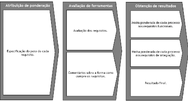Fig. 11 – Modelo de avaliação de ferramentas concorrentes