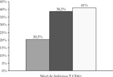 Figura 1.   Distribuição dos indivíduos estudados quanto à contagem de linfócitos.  