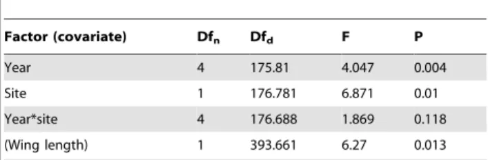 Table 3. Results of a mixed model ANOVA for the H/L ratio of nestling great tits, with year and site as factors.