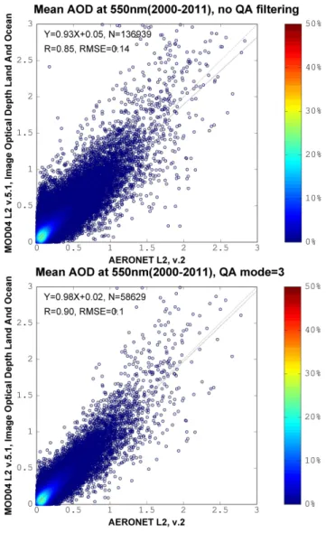 Fig. 5. Correlation coefficient (R) between the means of AERONET AOD and MODIS AOD at 550 nm: (a) without QA screening, and (b) with the screening by the MODIS QA mode = 3 (Best).