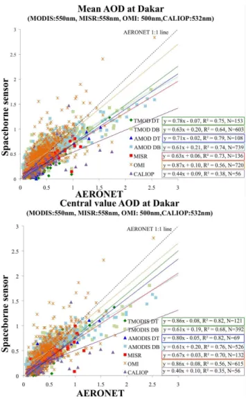 Fig. 10. An example of aerosol analysis using MAPSS: differences (deltas) in means of AOD between ground-based and spaceborne observations in 2003–2010 over Dakar, plotted against the number of aerosol layers detected over this location