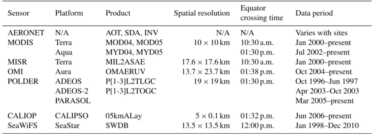 Table 1. Atmospheric aerosol measurement instruments and products supported in MAPSS. The indicated local equatorial crossing times are based on the original orbital designs, and can change during the lifetimes of the satellites.