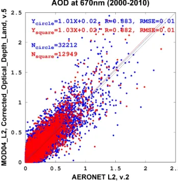 Fig. 1. Overview of the sampling framework used in MAPSS. Sam- Sam-pling of each spatial spaceborne aerosol product involves  extract-ing values of the pixels that fall within an approximate radius of 27.5 km from the chosen locations