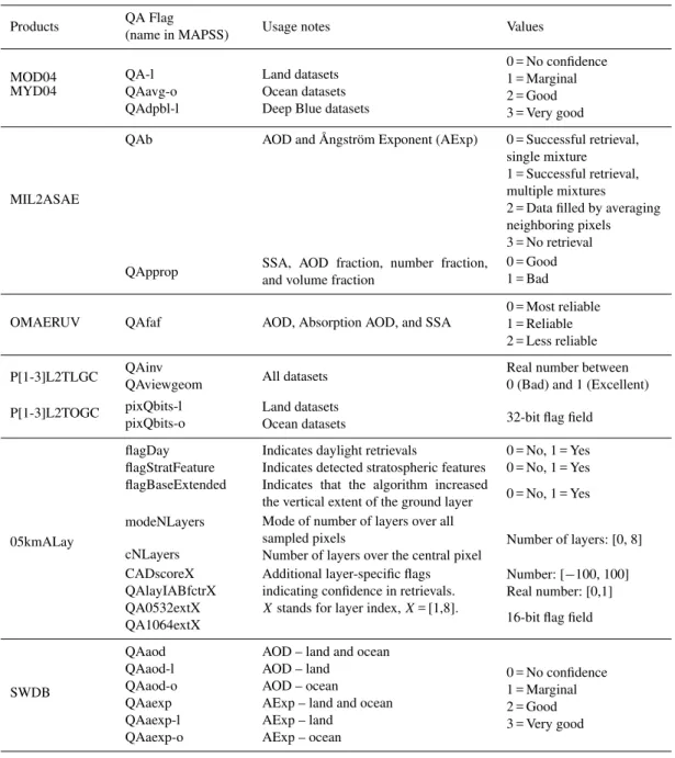 Table 2. Summary of the quality assurance/quality control (QA) flags and their values for the aerosol products supported in MAPSS