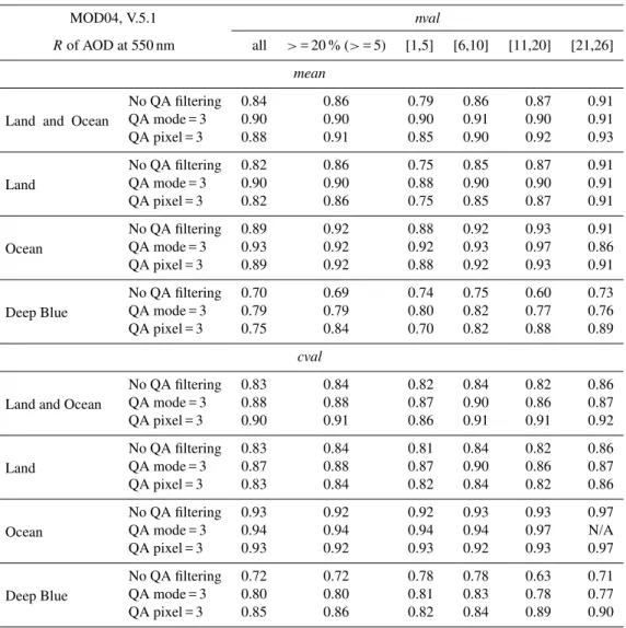 Table 3. Correlation coefficient (R) between mean values of AERONET AOD and Terra MODIS AOD at 550 nm depending on different MODIS data screening scenarios, and also between cval (value of the central pixel in the sample) values of these two products