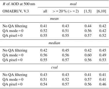 Table 4. Correlation coefficient (R) between means, medians, and cvals (value of the central pixel in the sample) of AERONET AOD and OMI AOD at 500 nm depending on different OMI data screening scenarios