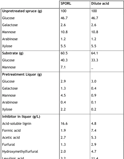 Table 2 - Mass balance of SPORL and Dilute Acid pretreated Spruce (Adapted from Pan and Zhu, 2011)