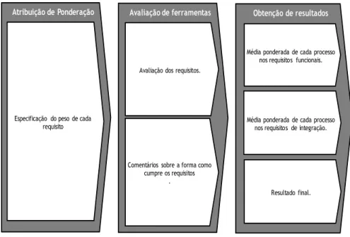 Figura 13 - Representação gráfica do modelo de avaliação