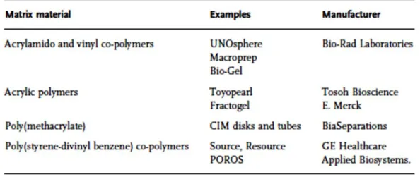 Table  1.2.1.2.1-  Examples  of  protein  chromatography  media  based  on  synthetic  polymers  (Carta  and  Jungbauer, 2010) 