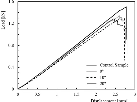 Figure 2. Load-displacement curves for different angles. 