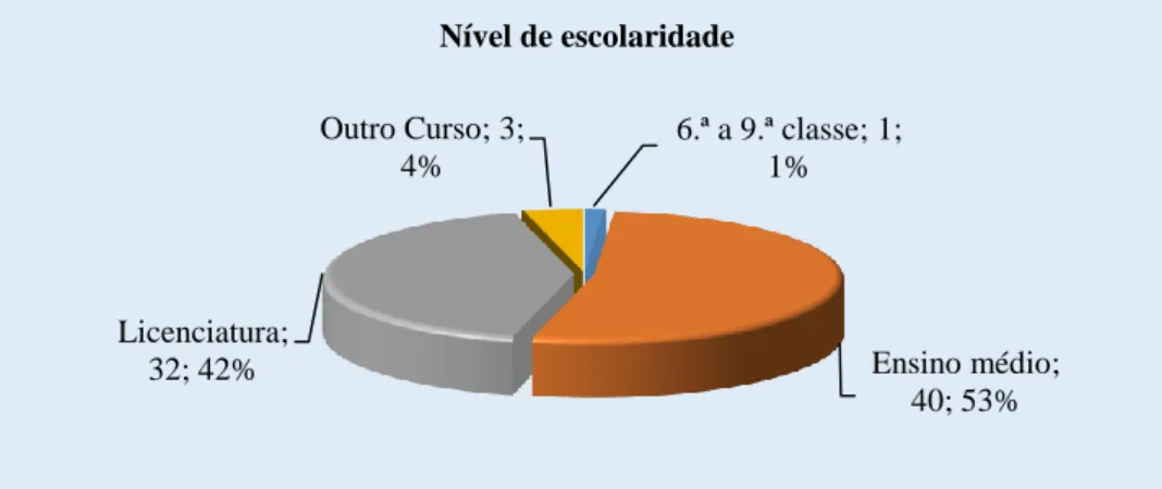 Gráfico 3: Distribuição dos elementos da amostra quanto ao nível de escolaridade 