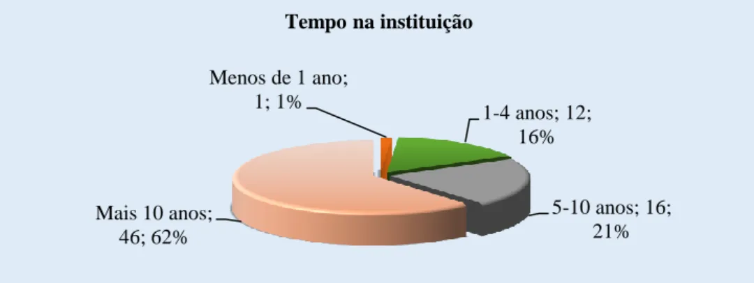 Gráfico 5: Distribuição dos elementos da amostra quanto ao tempo na instituição 