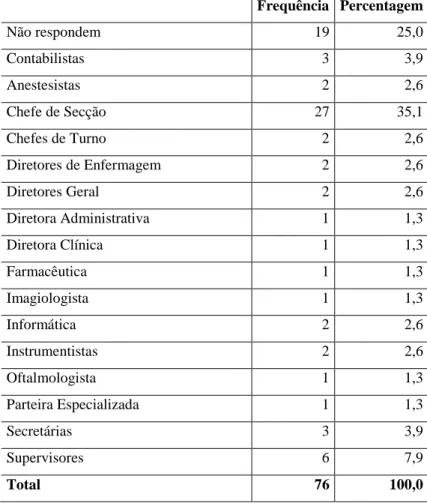 Tabela 3: Distribuição dos elementos da amostra segundo a Função que ocupa  Frequência  Percentagem  Não respondem  19  25,0  Contabilistas   3  3,9  Anestesistas  2  2,6  Chefe de Secção  27  35,1  Chefes de Turno  2  2,6  Diretores de Enfermagem  2  2,6 
