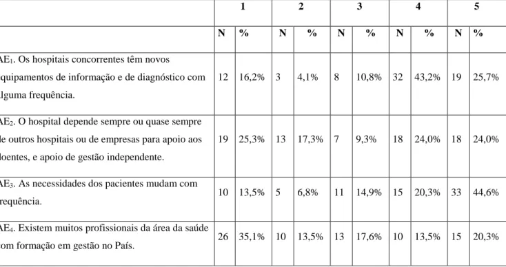 Tabela 4: Distribuição dos elementos da amostra quanto ao Ambiente Externo  