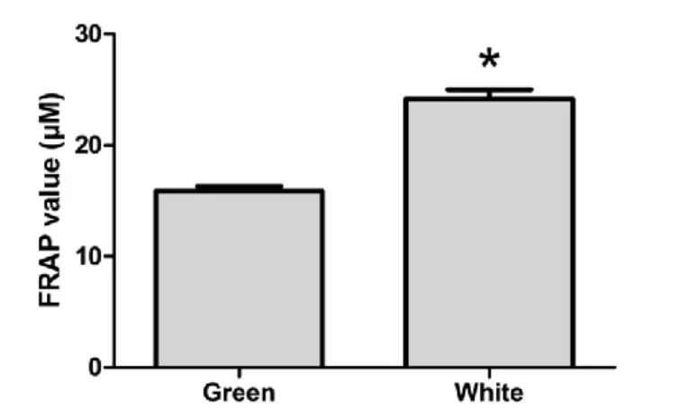 Figure  4.1.1.  Antioxidant  power  of  green  and  white  tea  measured  by  FRAP  assay