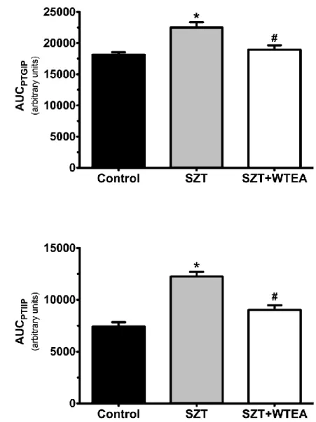 Figure  4.2.1. Effect  of  white  tea  consumption  by  STZ-induced  T2DM  rats  in  the  glucose  tolerance  and  insulin  resistance  test