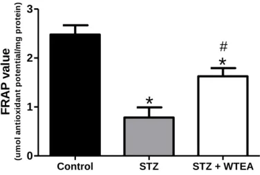 Figure 4.3.1. Effect of white tea consumption by STZ-induced diabetic rats in the antioxidant power of the heart  tissue