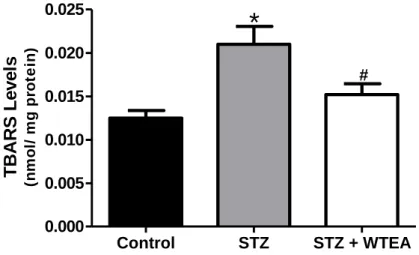 Figure 4.4.1. Effect of white tea consumption on the heart tissue lipid peroxidation in STZ-induced diabetic rats