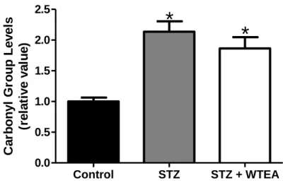 Figure  4.5.1. Effect  of  white  tea  consumption  on  heart  tissue  protein  oxidation  in  STZ-induced  diabetic  rats