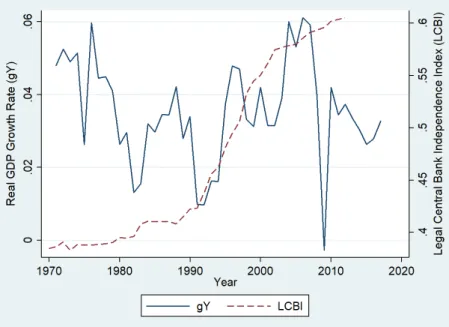 Figure 1: Real GDP Growth Rate (gY) and Legal Central Bank Independence Index (LCBI)