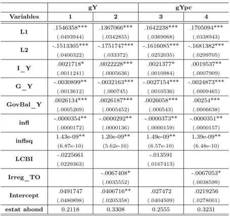 Table 5 presents the estimation results for the model chosen previously – the Arellano-Bover (1995)/Blundell- (1995)/Blundell-Bond (1998) two-stage estimation with the Windmeijer (2005) standard errors correction, either for gY as well as for gYpc, conside