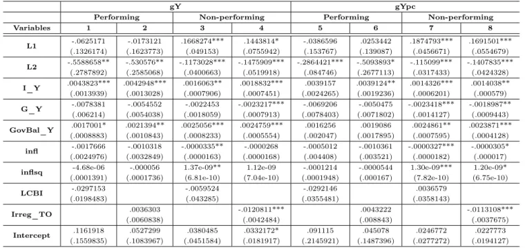 Table 11: Results for gY and gYpc – Quantitative Easing performing and non-performing countries