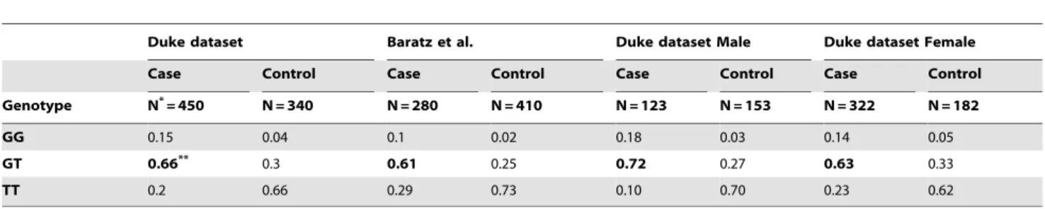 Table 3. Markers with HLOD . 2 in either dominant (DOM) or recessive (REC) model from the FASTLINK/HOMOG two-point linkage analysis.