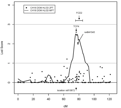 Figure 1. Plot of the top multipoint linkage peak on chromosome 18. SNP markers are plotted along the x-axis by their deCODE map position, and the LOD/HLOD scores for each marker are plotted along the y-axis