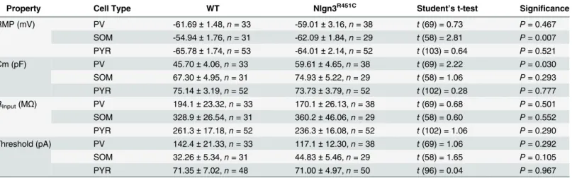 Table 1. Summary of intrinsic membrane properties of neurons from WT and Nlgn3 R51C mice