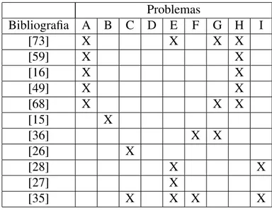Tabela 2.1: Comparac¸˜ao entre os trabalhos relacionados com o conector SQLServer Problemas Bibliografia A B C D E F G H I [73] X X X X [59] X X [16] X X [49] X X [68] X X X [15] X [36] X X [26] X [28] X X [27] X [35] X X X X