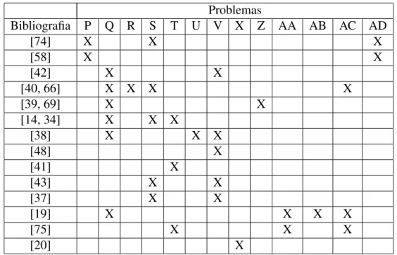 Tabela 2.3: Comparac¸˜ao entre os trabalhos relacionados com o conector MySQL Problemas Bibliografia P Q R S T U V X Z AA AB AC AD [74] X X X [58] X X [42] X X [40, 66] X X X X [39, 69] X X [14, 34] X X X [38] X X X [48] X [41] X [43] X X [37] X X [19] X X
