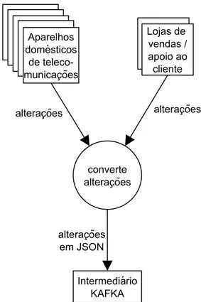 Figura 3.1: Diagrama de Fluxos de Dados do Sistema n´ıvel 0