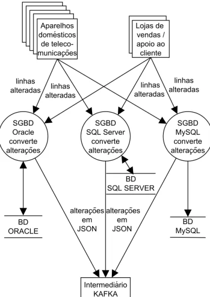 Figura 3.2: Diagrama de Fluxos de Dados do Sistema n´ıvel 1