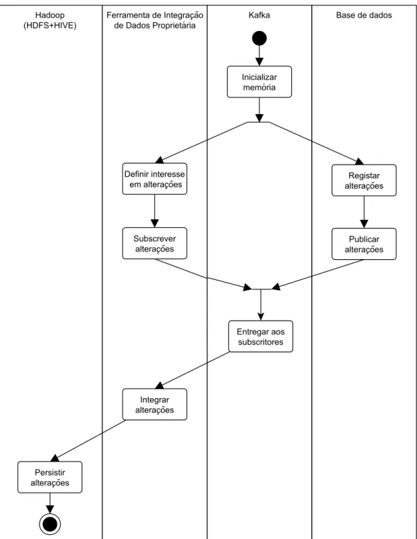 Figura 3.7: Diagrama de Atividades Geral do Sistema