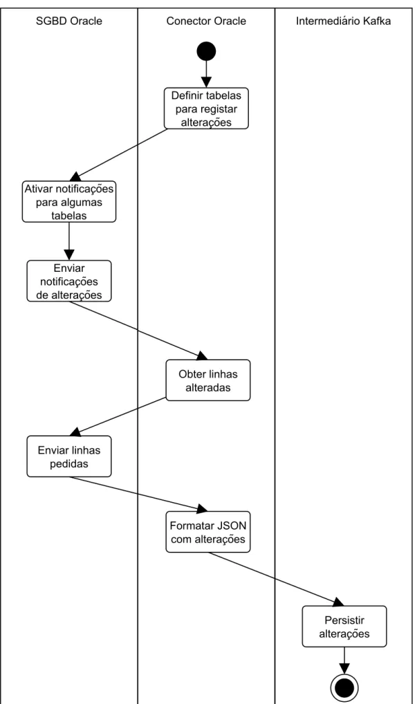 Figura 3.8: Diagrama de Atividades do Conector Oracle