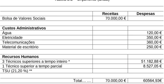 Tabela 2.2 – Orçamento (anual) 